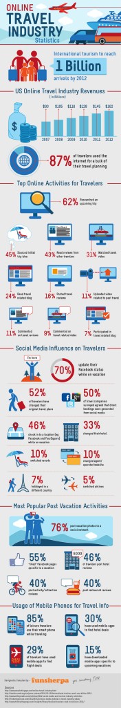 Online travel industry stats